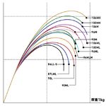 Спиннинг Daiwa Labrax AGS 100MH
