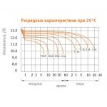 Аккумулятор Delta DT 1275